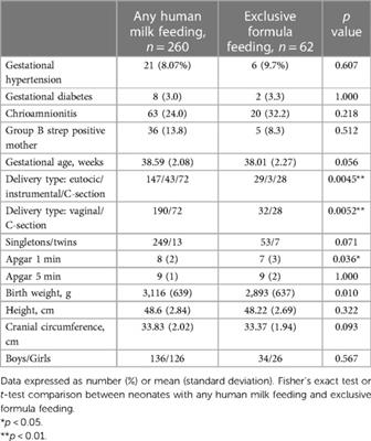 The role of human milk feeds on inotrope use in newborn infants with sepsis